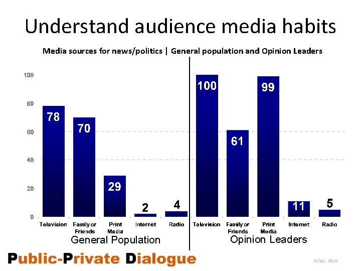Understand audience media habits Media sources for news/politics | General population and Opinion Leaders