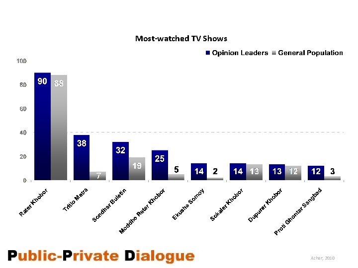 Most-watched TV Shows Azhar, 2010 