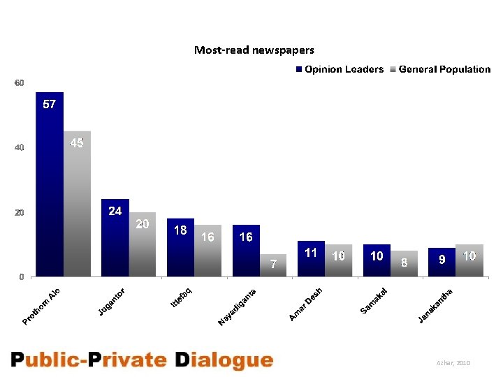 Most-read newspapers Azhar, 2010 