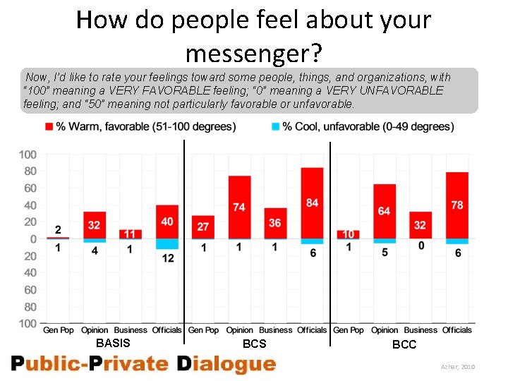 How do people feel about your messenger? Now, I’d like to rate your feelings