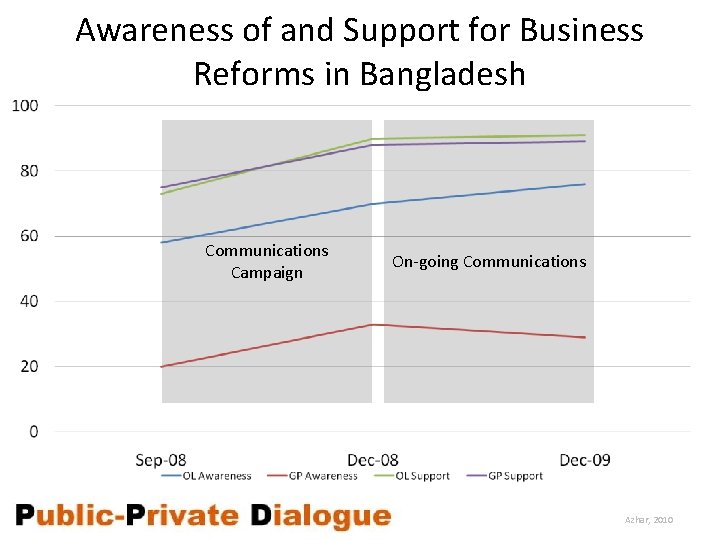 Awareness of and Support for Business Reforms in Bangladesh Communications Campaign On-going Communications Azhar,