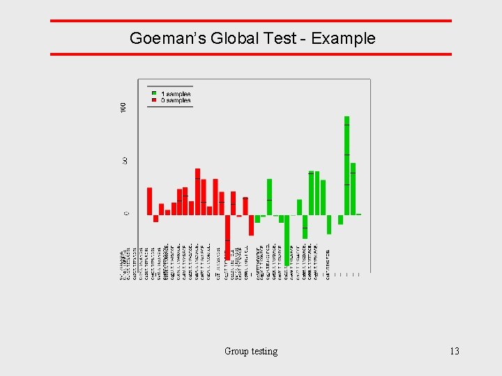 Goeman’s Global Test - Example Group testing 13 