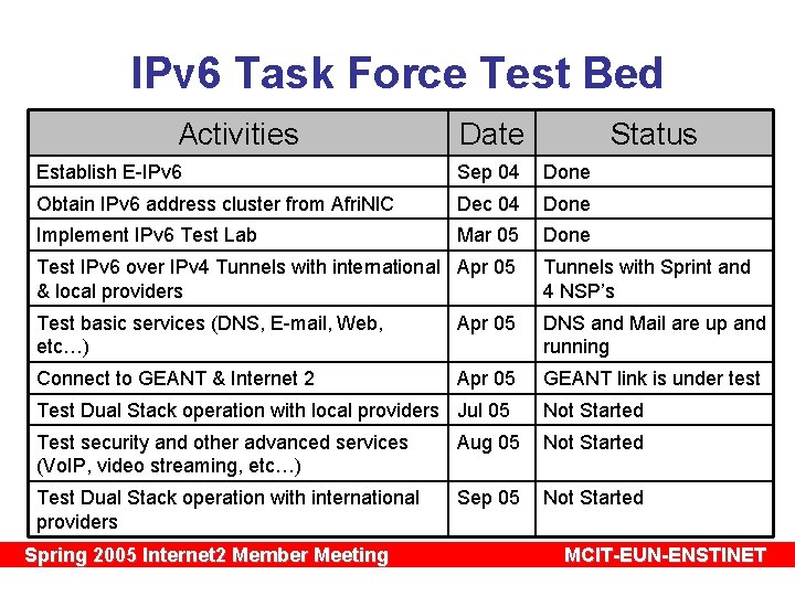 IPv 6 Task Force Test Bed Activities Date Status Establish E-IPv 6 Sep 04
