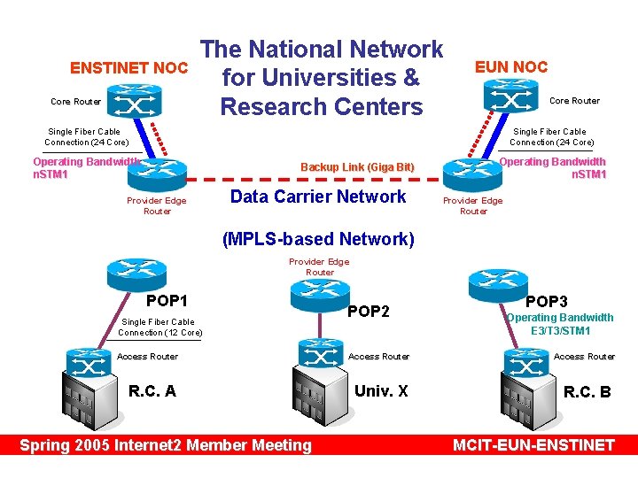 ENSTINET NOC Core Router The National Network for Universities & Research Centers EUN NOC