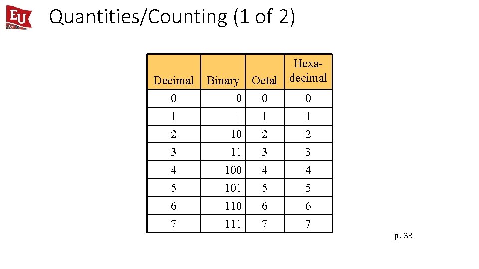 Quantities/Counting (1 of 2) Decimal 0 Hexa. Binary Octal decimal 0 0 0 1