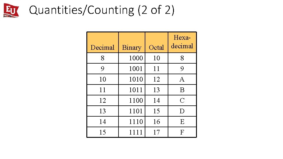 Quantities/Counting (2 of 2) Decimal 8 Hexa. Binary Octal decimal 1000 10 8 9