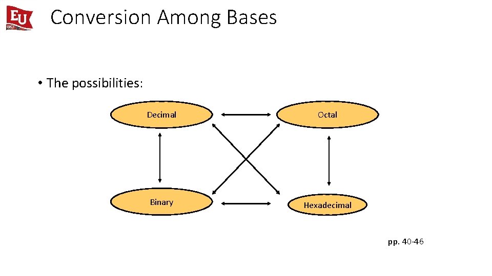 Conversion Among Bases • The possibilities: Decimal Octal Binary Hexadecimal pp. 40 -46 