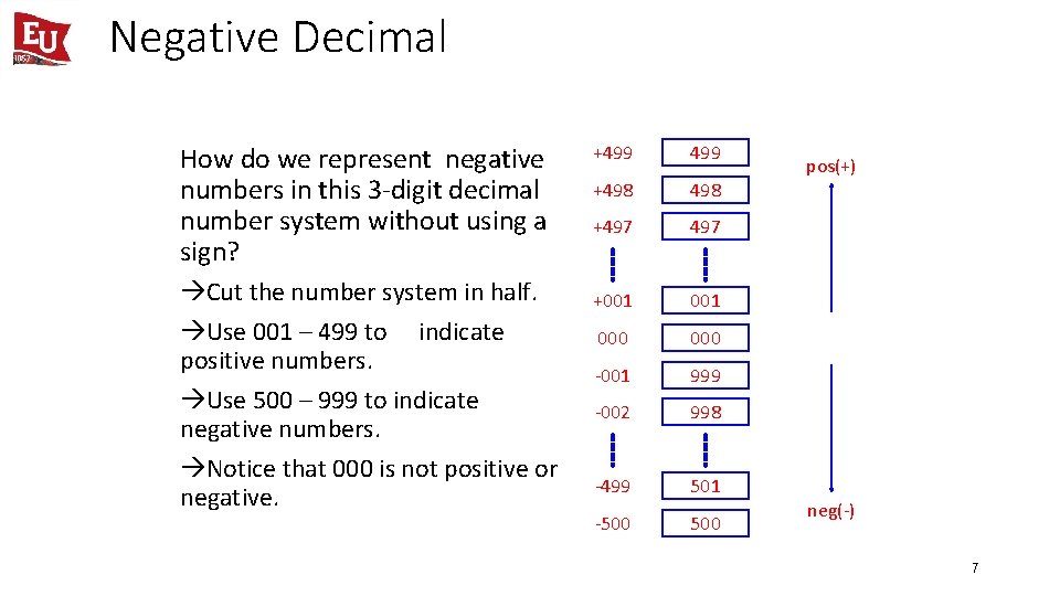 Negative Decimal How do we represent negative numbers in this 3 -digit decimal number
