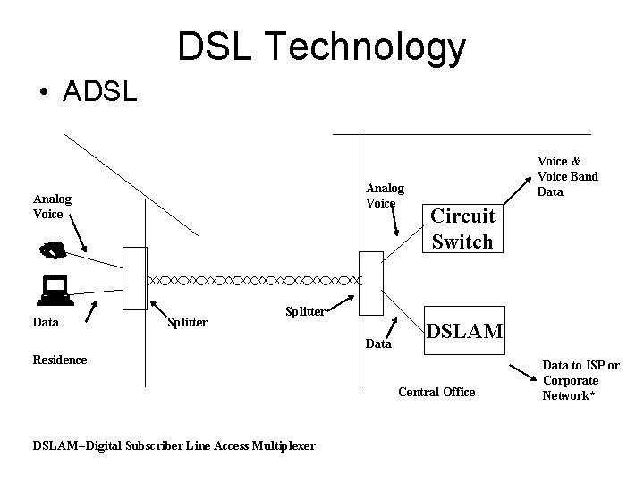 DSL Technology • ADSL Analog Voice Data Splitter Voice & Voice Band Data Circuit