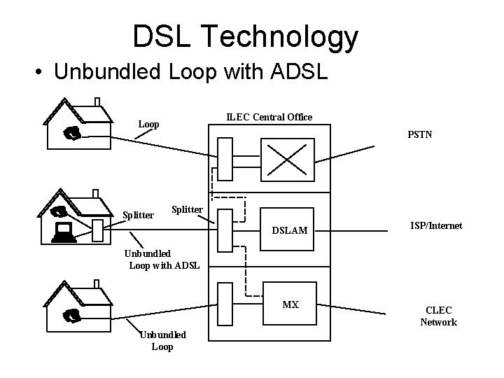 DSL Technology • Unbundled Loop with ADSL ILEC Central Office Loop Splitter PSTN Splitter