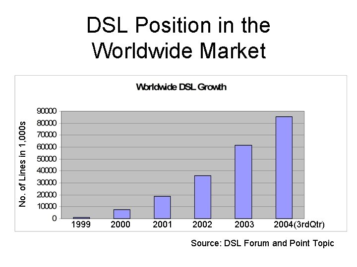 No. of Lines in 1, 000 s DSL Position in the Worldwide Market 1999