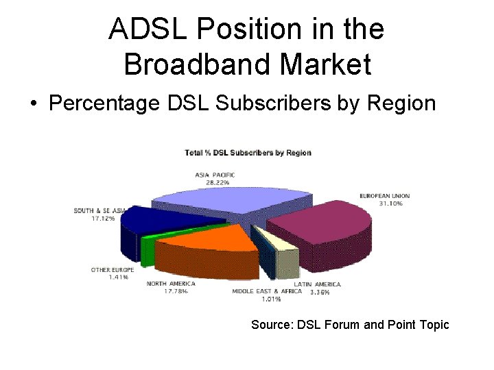 ADSL Position in the Broadband Market • Percentage DSL Subscribers by Region Source: DSL