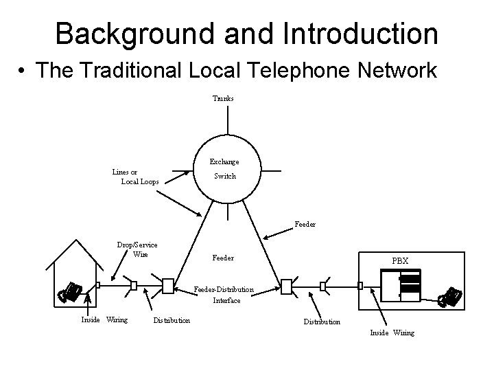 Background and Introduction • The Traditional Local Telephone Network Trunks Exchange Lines or Local