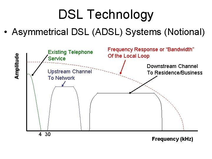 DSL Technology Amplitude • Asymmetrical DSL (ADSL) Systems (Notional) Existing Telephone Service Upstream Channel