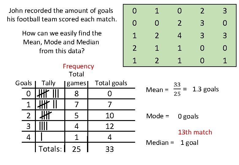 John recorded the amount of goals his football team scored each match. How can