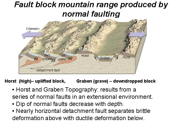 Fault block mountain range produced by normal faulting Horst (high)– uplifted block, Graben (grave)