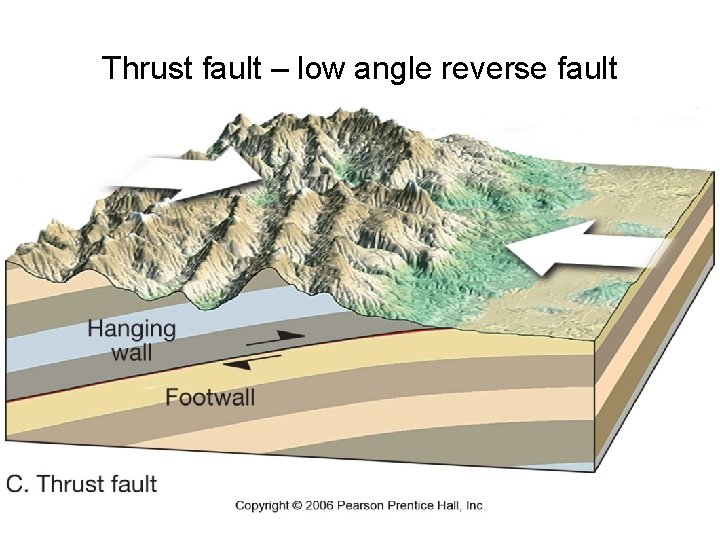 Thrust fault – low angle reverse fault 