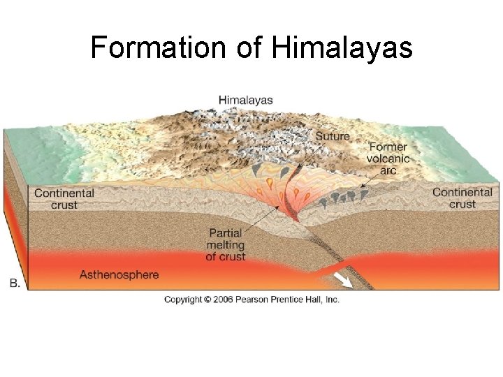 Formation of Himalayas 