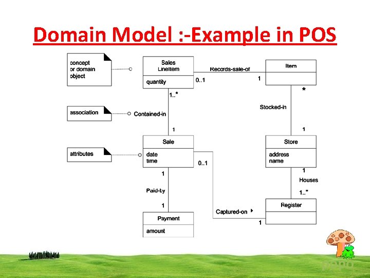 Domain Model : -Example in POS popo 