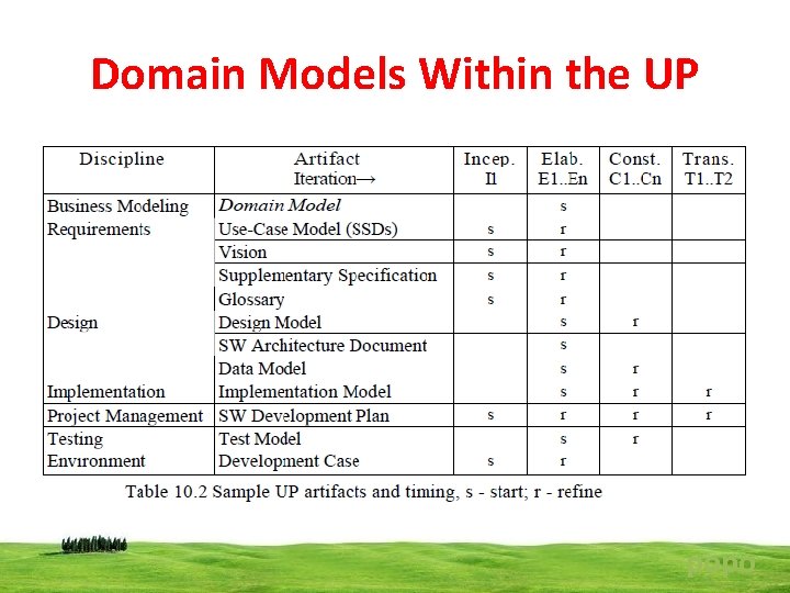 Domain Models Within the UP popo 