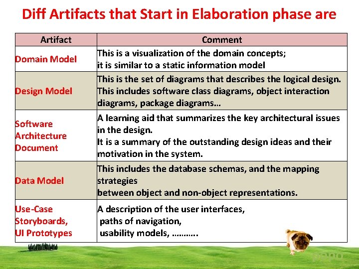 Diff Artifacts that Start in Elaboration phase are Artifact Domain Model Design Model Software