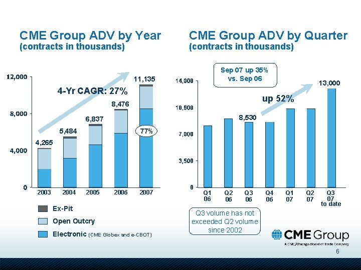 CME Group ADV by Year (contracts in thousands) CME Group ADV by Quarter (contracts