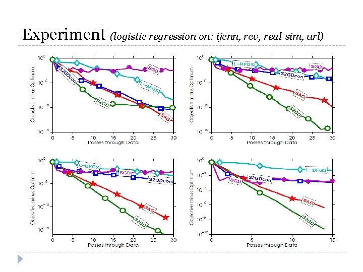 Experiment (logistic regression on: ijcnn, rcv, real-sim, url) 