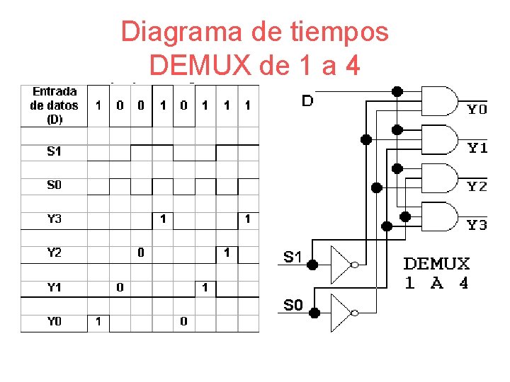 Diagrama de tiempos DEMUX de 1 a 4 