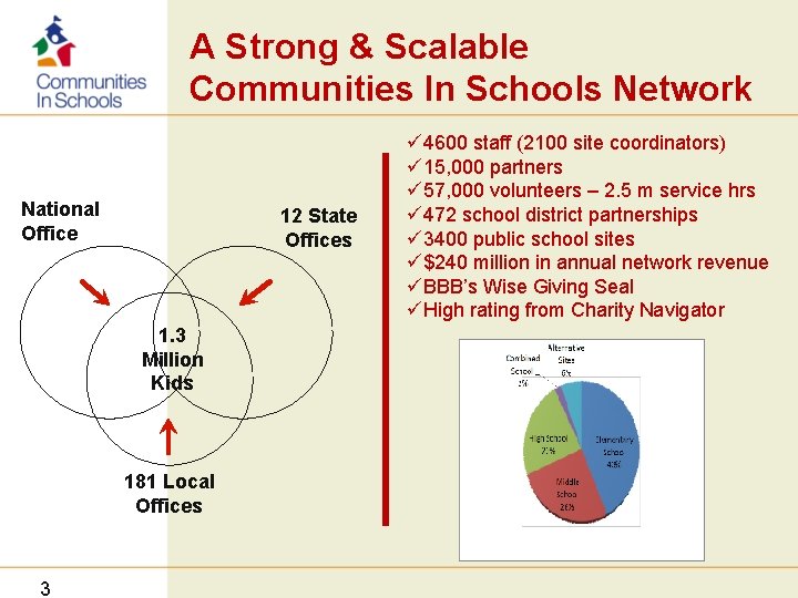 A Strong & Scalable Communities In Schools Network National Office 12 State Offices 1.