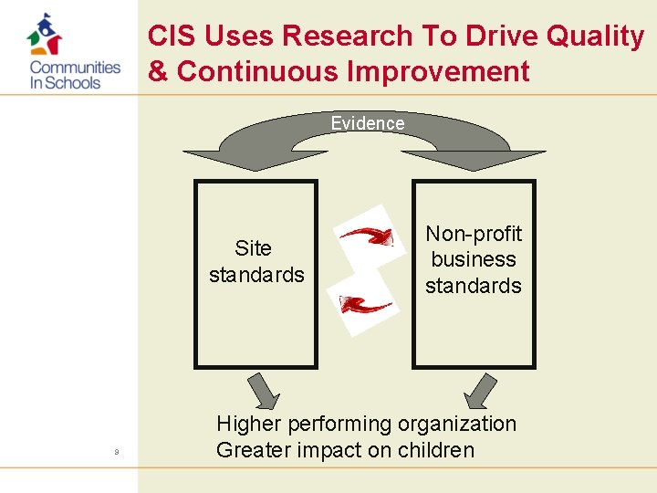 CIS Uses Research To Drive Quality & Continuous Improvement Evidence Site standards 9 Non-profit