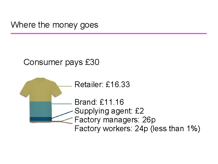 Where the money goes Consumer pays £ 30 Retailer: £ 16. 33 Brand: £