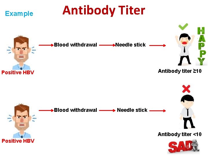 Example Antibody Titer Blood withdrawal Needle stick Antibody titer ≥ 10 Positive HBV Blood