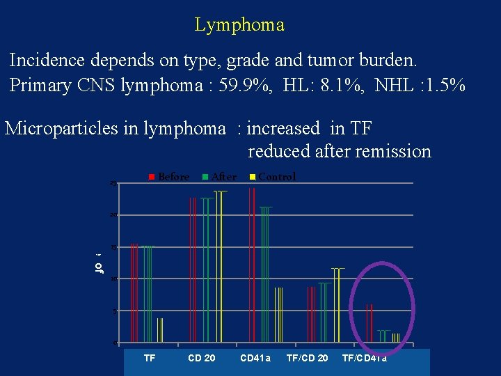 Lymphoma Incidence depends on type, grade and tumor burden. Primary CNS lymphoma : 59.