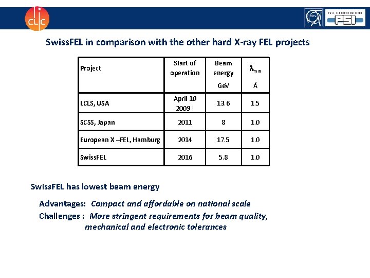 Swiss. FEL in comparison with the other hard X-ray FEL projects Beam energy min