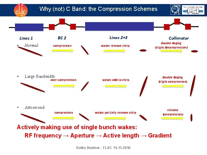 Why (not) C Band: the Compression Schemes BC 2 Linac 1 Linac 2+3 Collimator