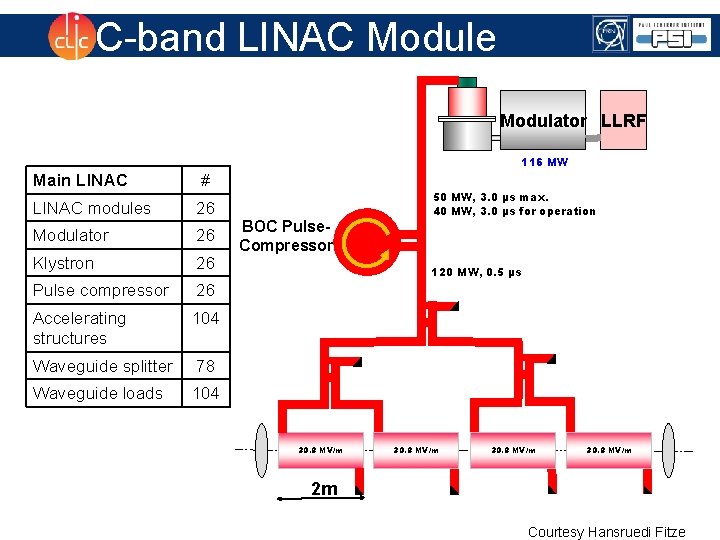 C-band LINAC Module Modulator LLRF 116 MW Main LINAC # LINAC modules 26 Modulator