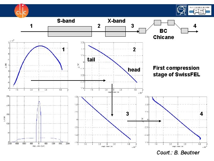 1 S-band 2 X-band 3 1 BC Chicane 4 2 tail head First compression