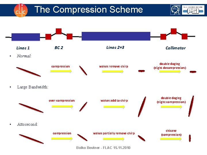 The Compression Scheme Linac 1 • BC 2 • Collimator Normal: wakes remove chirp