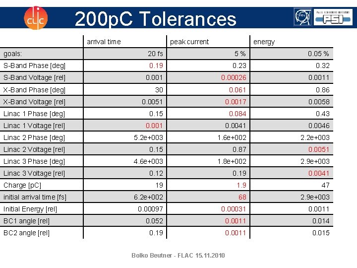 200 p. C Tolerances arrival time peak current energy goals: 20 fs 5% 0.