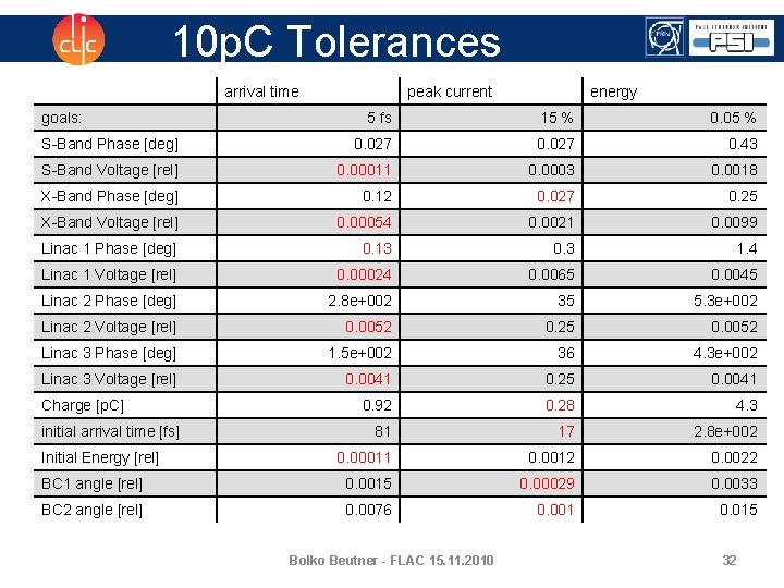 10 p. C Tolerances arrival time goals: peak current energy 5 fs 15 %