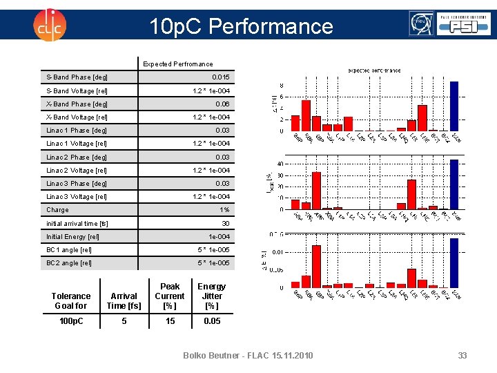 10 p. C Performance Expected Perfromance S-Band Phase [deg] 0. 015 S-Band Voltage [rel]