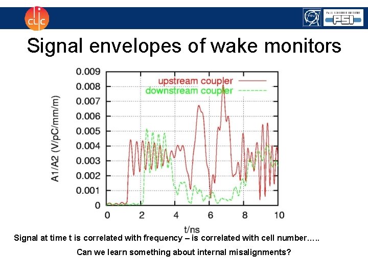 Signal envelopes of wake monitors Signal at time t is correlated with frequency –