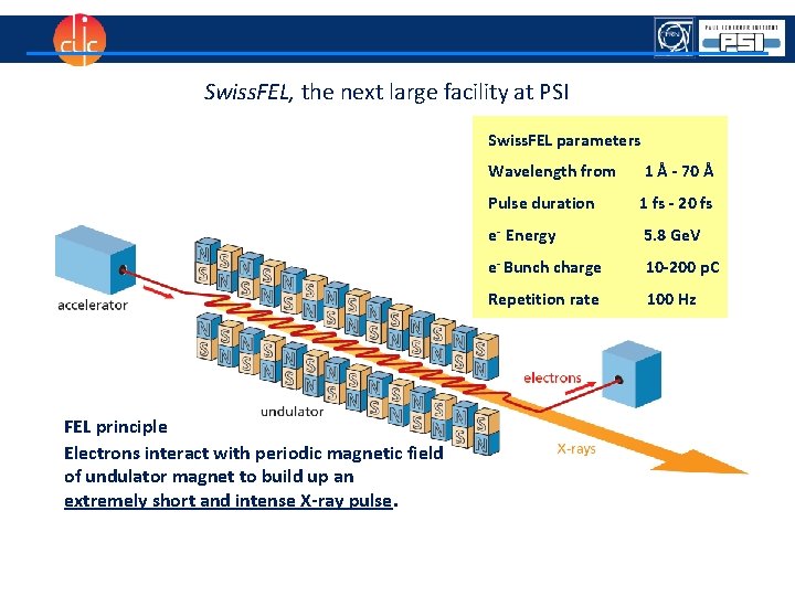 Swiss. FEL, the next large facility at PSI Swiss. FEL parameters FEL principle Electrons