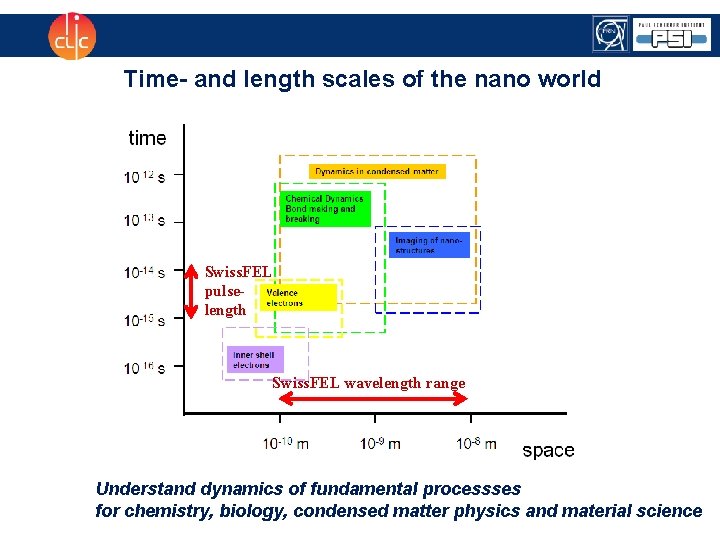 Time- and length scales of the nano world Swiss. FEL pulselength Swiss. FEL wavelength