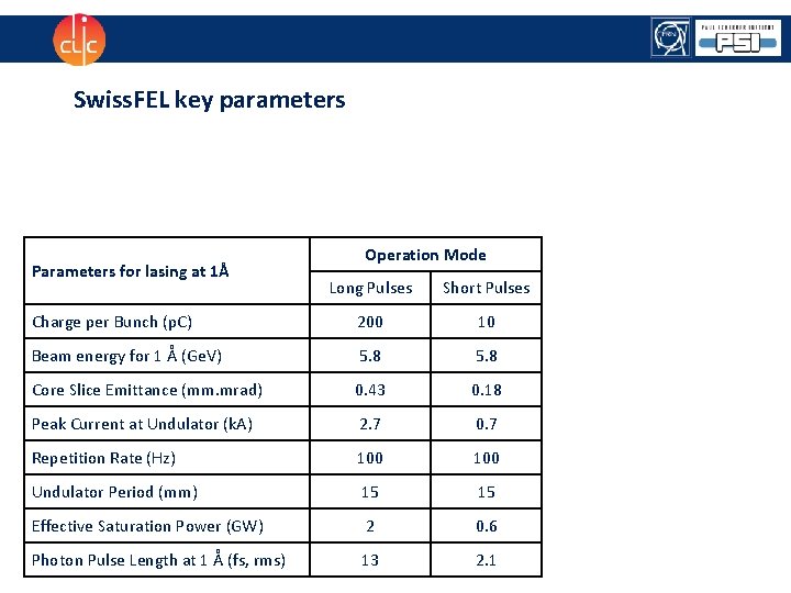 Swiss. FEL key parameters Parameters for lasing at 1Å Operation Mode Long Pulses Short