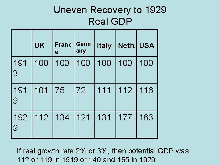 Uneven Recovery to 1929 Real GDP UK Franc Germ any e Italy Neth. USA