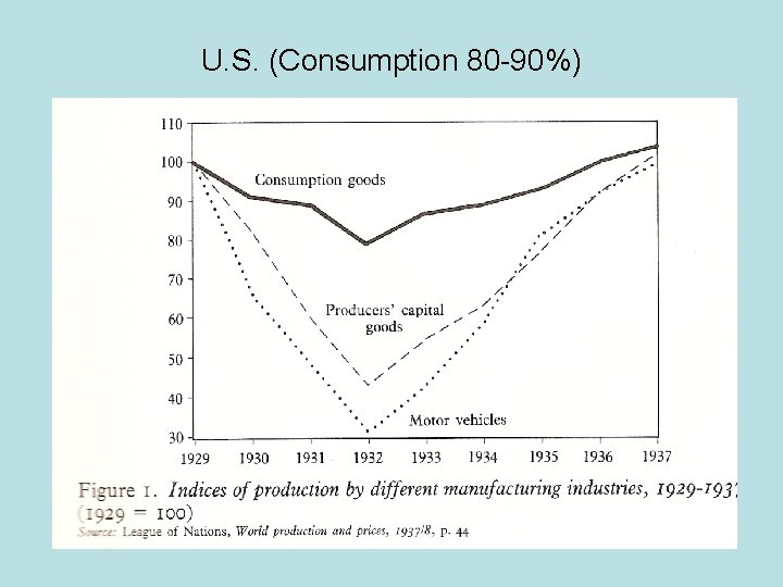 U. S. (Consumption 80 -90%) 