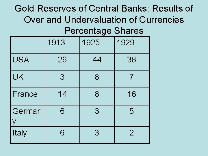Gold Reserves of Central Banks: Results of Over and Undervaluation of Currencies Percentage Shares