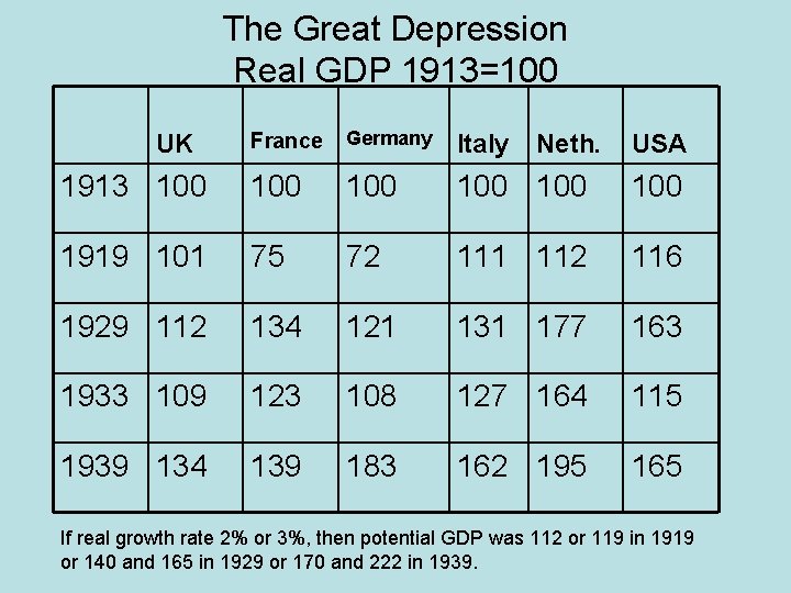 The Great Depression Real GDP 1913=100 France Germany Italy 1913 100 100 100 1919
