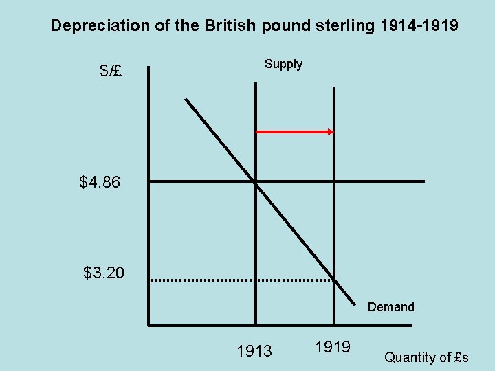 Depreciation of the British pound sterling 1914 -1919 $/£ Supply $4. 86 $3. 20